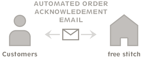 STEP 02 Automated order acknowledgement email