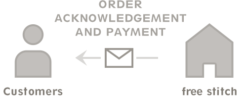 STEP 04 Order acknowledgement and payment