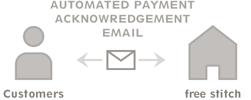 STEP 08 Automated payment acknowledgement email(PayPal only)